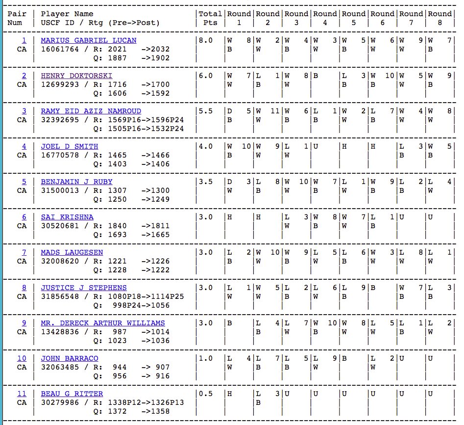 Final Standings