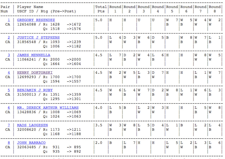 Final Standings